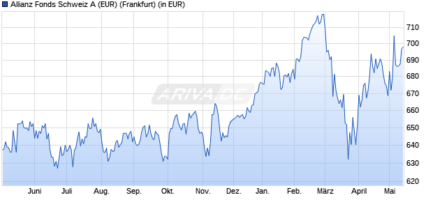 Performance des Allianz Fonds Schweiz A (EUR) (WKN 847601, ISIN DE0008476011)