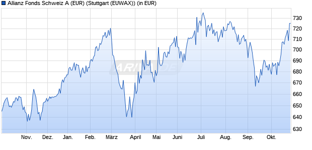 Performance des Allianz Fonds Schweiz A (EUR) (WKN 847601, ISIN DE0008476011)