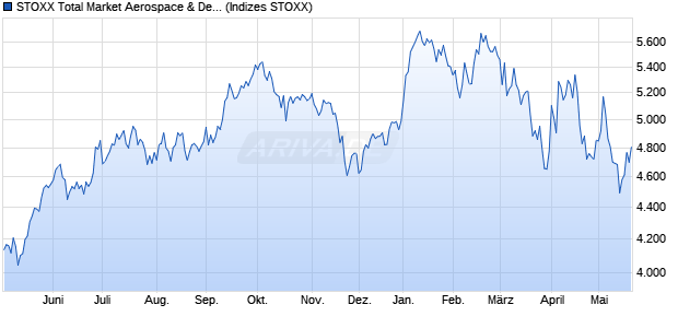 STOXX Total Market Aerospace & Defense Return USD Chart