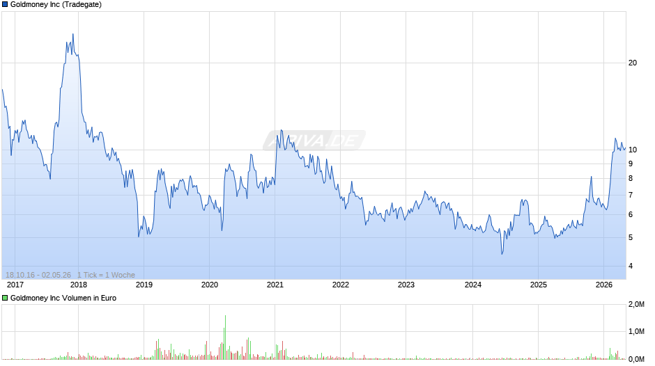 Goldmoney Chart