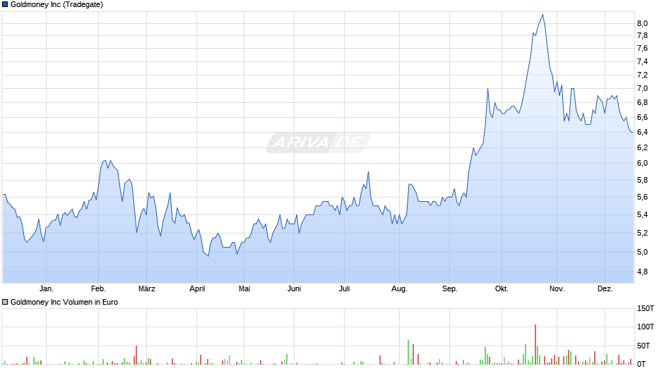 Goldmoney Chart