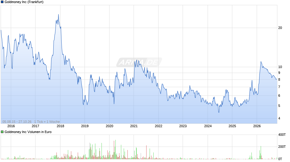 Goldmoney Chart