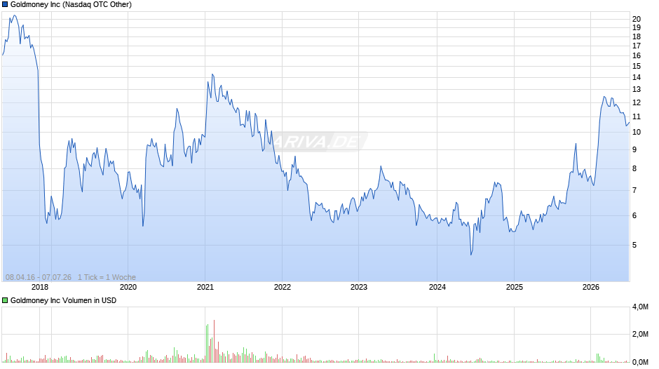 Goldmoney Chart
