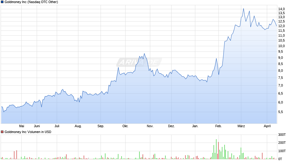 Goldmoney Chart