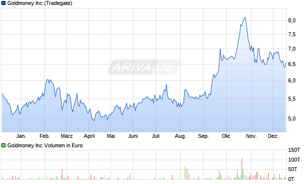 Goldmoney Aktie Chart