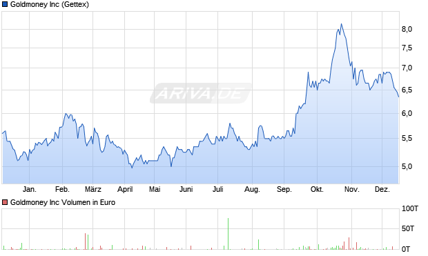 Goldmoney Aktie Chart