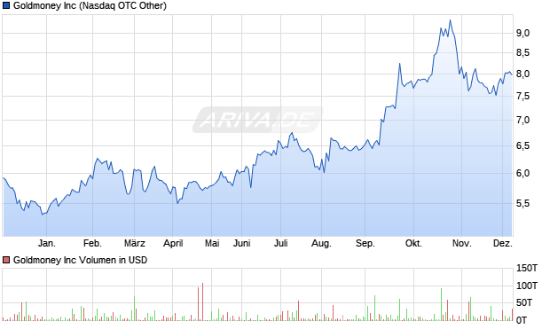 Goldmoney Aktie Chart