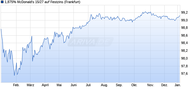 1,875% McDonald's 15/27 auf Festzins (WKN A1Z14C, ISIN XS1237271421) Chart