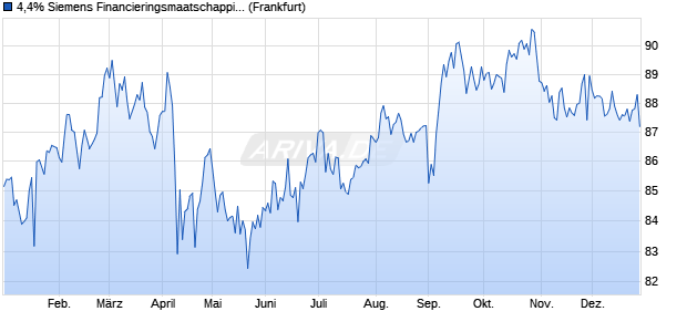 4,4% Siemens Financieringsmaatschappij NV 15/45 . (WKN A1Z112, ISIN USN82008AF50) Chart