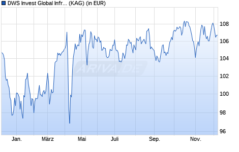 Performance des DWS Invest Global Infrastructure IDH (P) (WKN DWS19U, ISIN LU1217772315)