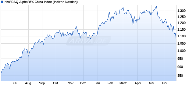 NASDAQ AlphaDEX China Index Chart