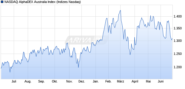 NASDAQ AlphaDEX Australia Index Chart