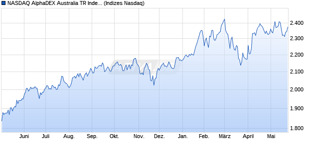 NASDAQ AlphaDEX Australia TR Index Chart