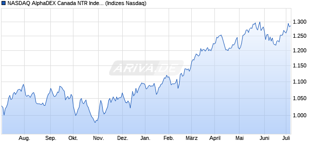 NASDAQ AlphaDEX Canada NTR Index Chart