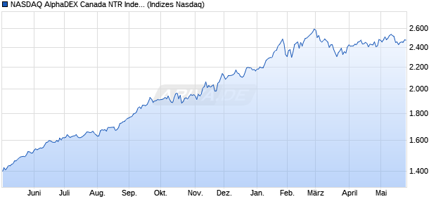 NASDAQ AlphaDEX Canada NTR Index Chart