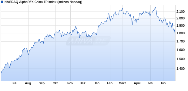 NASDAQ AlphaDEX China TR Index Chart