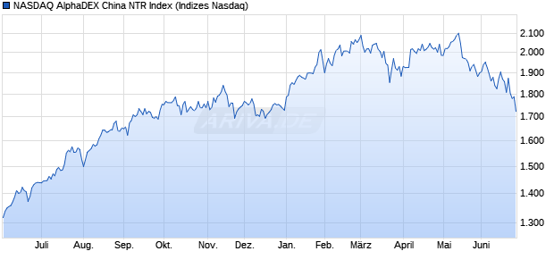 NASDAQ AlphaDEX China NTR Index Chart