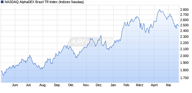 NASDAQ AlphaDEX Brazil TR Index Chart