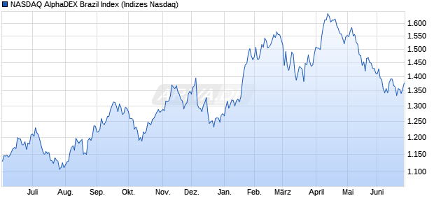 NASDAQ AlphaDEX Brazil Index Chart
