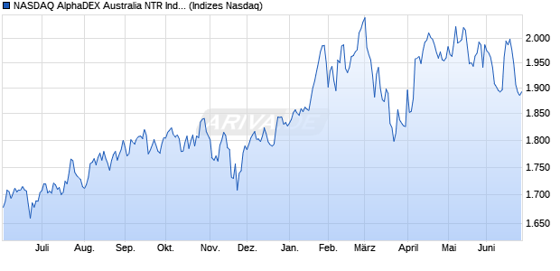 NASDAQ AlphaDEX Australia NTR Index Chart