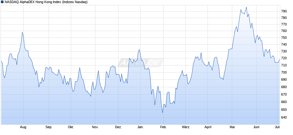NASDAQ AlphaDEX Hong Kong Index Chart