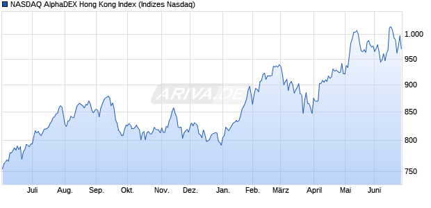 NASDAQ AlphaDEX Hong Kong Index Chart