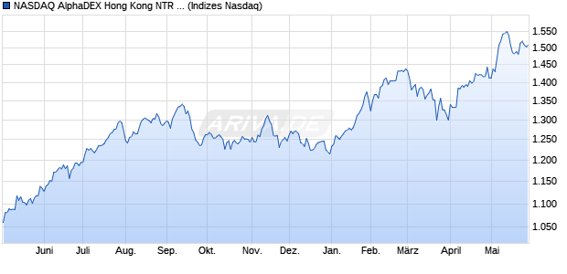NASDAQ AlphaDEX Hong Kong NTR Index Chart