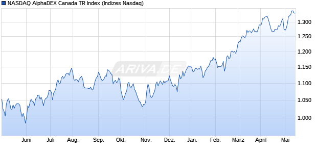 NASDAQ AlphaDEX Canada TR Index Chart