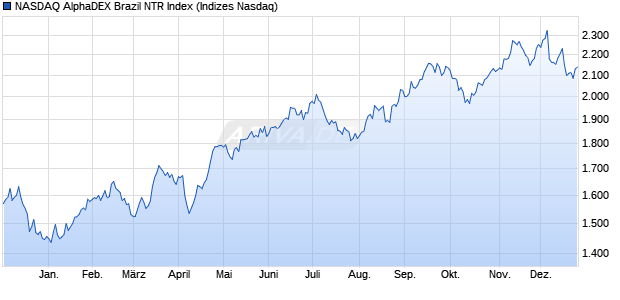 NASDAQ AlphaDEX Brazil NTR Index Chart