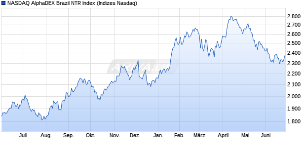 NASDAQ AlphaDEX Brazil NTR Index Chart