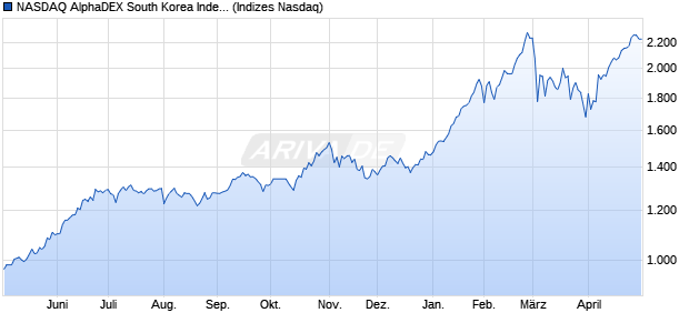 NASDAQ AlphaDEX South Korea Index Chart