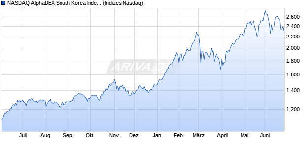 NASDAQ AlphaDEX South Korea Index Chart