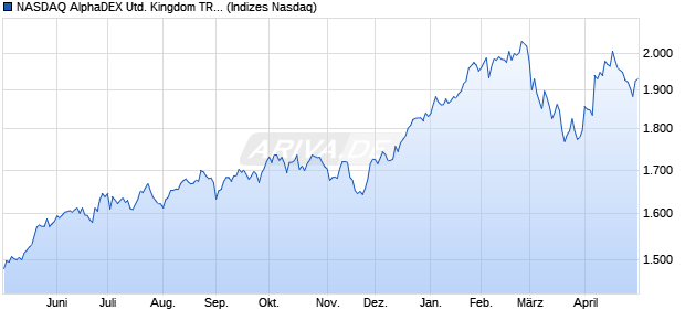 NASDAQ AlphaDEX United Kingdom TR Index Chart