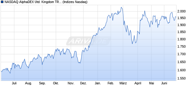 NASDAQ AlphaDEX United Kingdom TR Index Chart