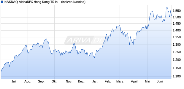 NASDAQ AlphaDEX Hong Kong TR Index Chart
