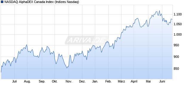 NASDAQ AlphaDEX Canada Index Chart