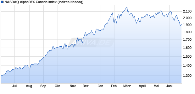 NASDAQ AlphaDEX Canada Index Chart