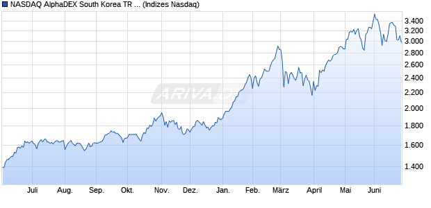 NASDAQ AlphaDEX South Korea TR Index Chart