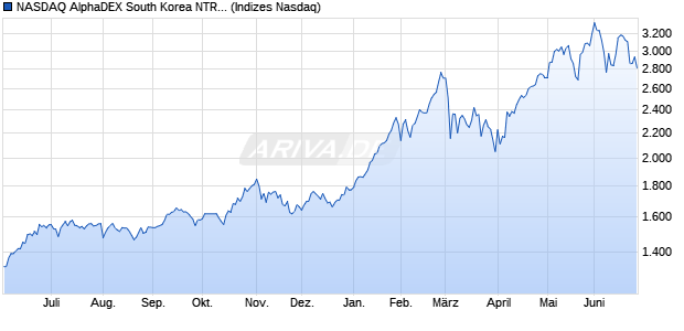 NASDAQ AlphaDEX South Korea NTR Index Chart