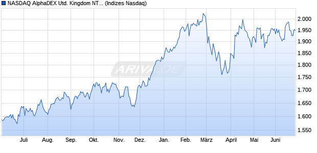 NASDAQ AlphaDEX United Kingdom NTR Index Chart
