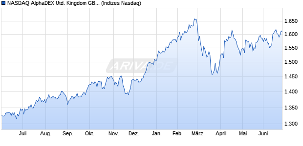 NASDAQ AlphaDEX United Kingdom GBP Index Chart