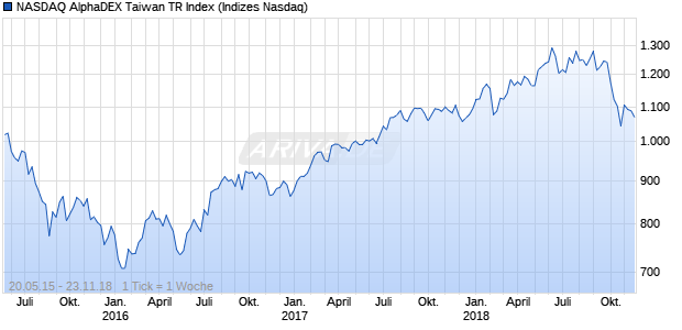 NASDAQ AlphaDEX Taiwan TR Index Chart