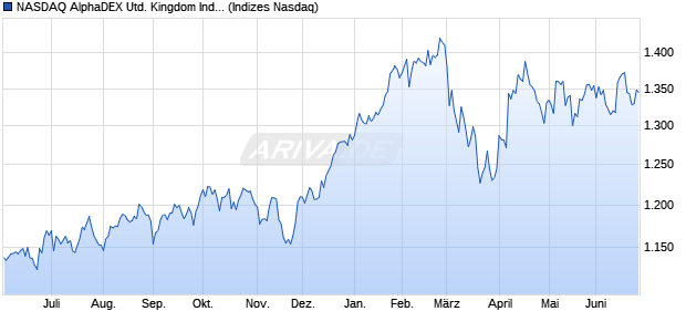 NASDAQ AlphaDEX United Kingdom Index Chart
