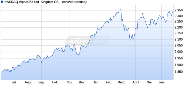 NASDAQ AlphaDEX United Kingdom GBP NTR Index Chart