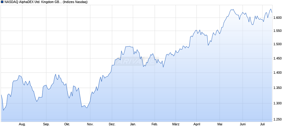 NASDAQ AlphaDEX United Kingdom GBP TR Index Chart