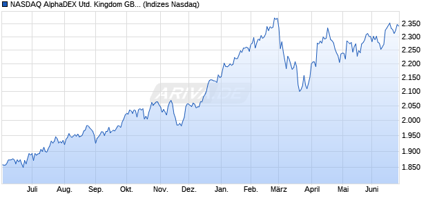 NASDAQ AlphaDEX United Kingdom GBP TR Index Chart