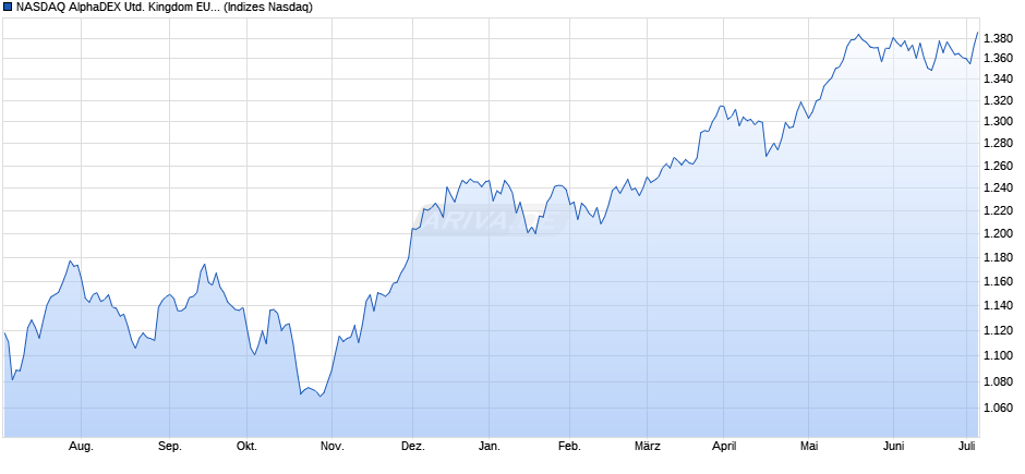 NASDAQ AlphaDEX United Kingdom EUR TR Index Chart