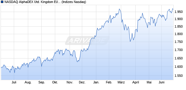 NASDAQ AlphaDEX United Kingdom EUR TR Index Chart