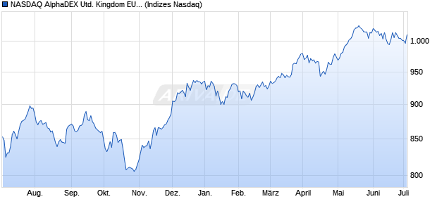 NASDAQ AlphaDEX United Kingdom EUR Index Chart
