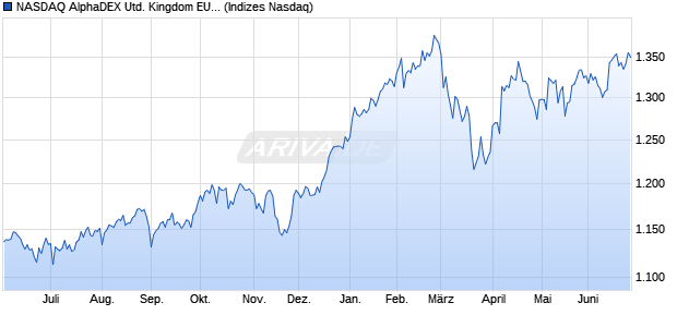 NASDAQ AlphaDEX United Kingdom EUR Index Chart